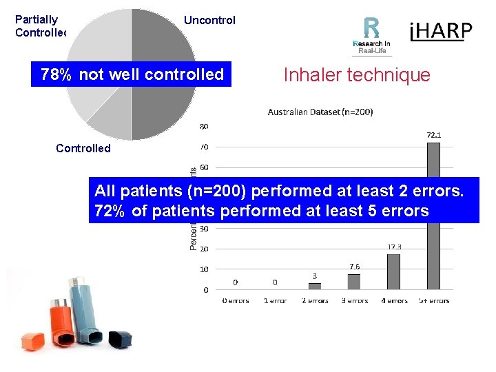 Partially Controlled Uncontrolled 78% not well controlled Inhaler technique Controlled All patients (n=200) performed