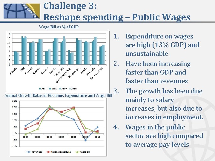 Challenge 3: Reshape spending – Public Wages Wage Bill as % of GDP 1.