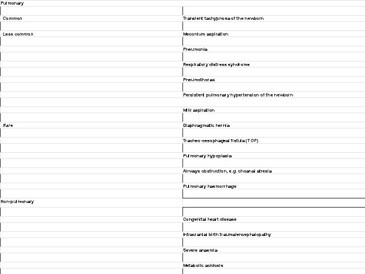 Pulmonary Common Transient tachypnoea of the newborn Less common Meconium aspiration Pneumonia Respiratory distress