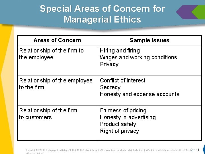 Special Areas of Concern for Managerial Ethics Areas of Concern Sample Issues Relationship of