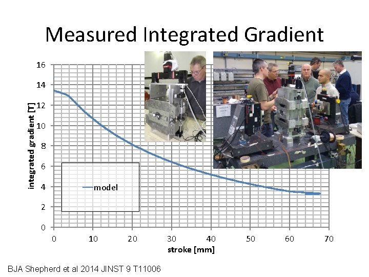 Measured Integrated Gradient 16 integrated gradient [T] 14 12 10 8 6 4 model