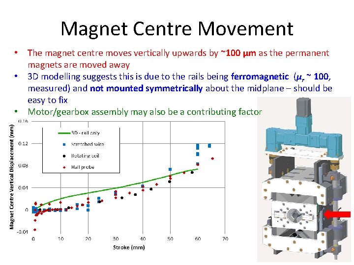 Magnet Centre Movement • The magnet centre moves vertically upwards by ~100 µm as