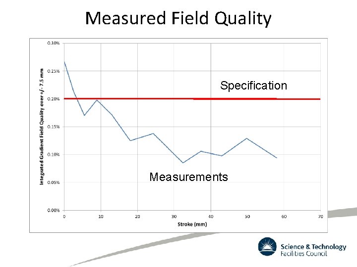 Measured Field Quality Specification Measurements 