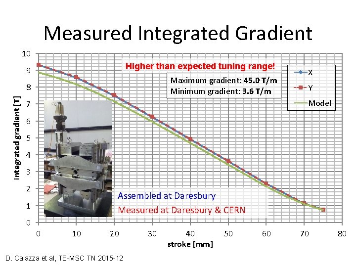 Measured Integrated Gradient 10 Higher than expected tuning range! 9 Maximum gradient: 45. 0