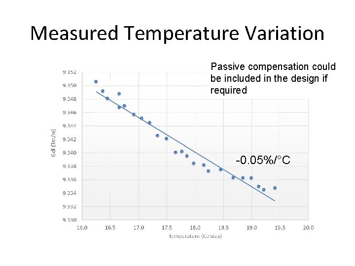 Measured Temperature Variation Passive compensation could be included in the design if required -0.