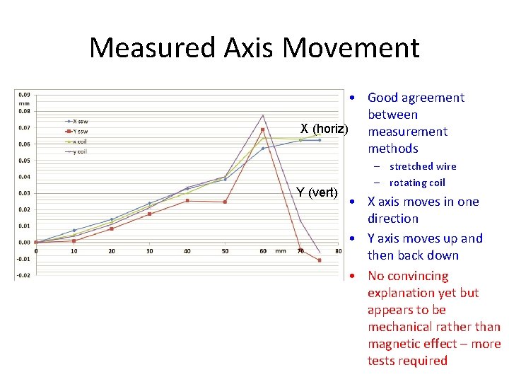 Measured Axis Movement • Good agreement between X (horiz) measurement methods Y (vert) –