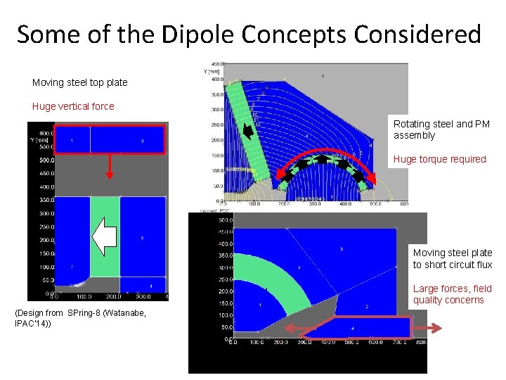 Some of the Dipole Concepts Considered Moving steel top plate Huge vertical force Rotating