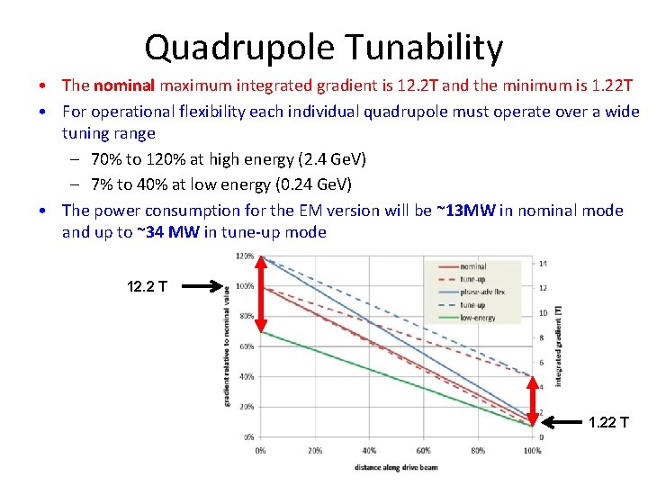 Quadrupole Tunability • The nominal maximum integrated gradient is 12. 2 T and the