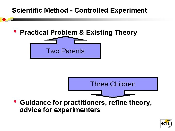 Scientific Method - Controlled Experiment • • Practical Problem & Existing Theory Write a