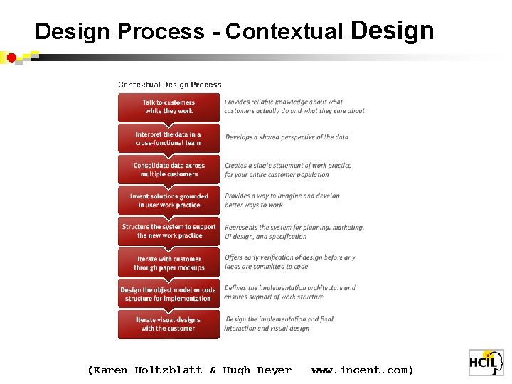 Design Process - Contextual Design (Karen Holtzblatt & Hugh Beyer www. incent. com) 