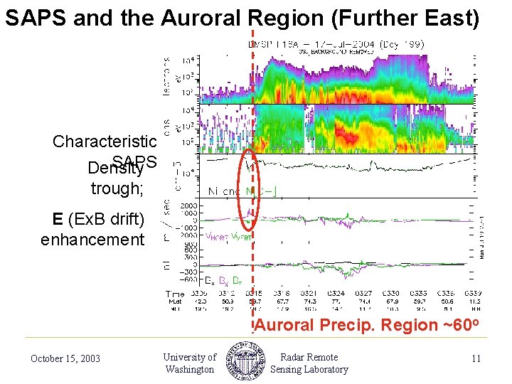 SAPS and the Auroral Region (Further East) Characteristic SAPS Density trough; E (Ex. B