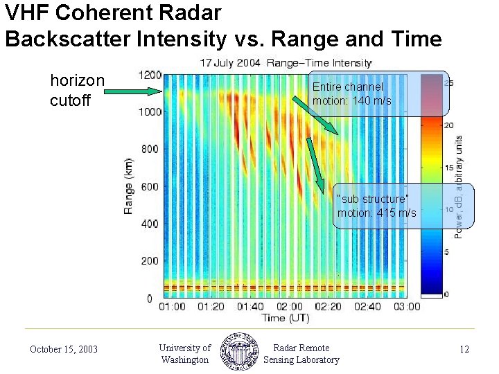 VHF Coherent Radar Backscatter Intensity vs. Range and Time horizon cutoff Entire channel motion: