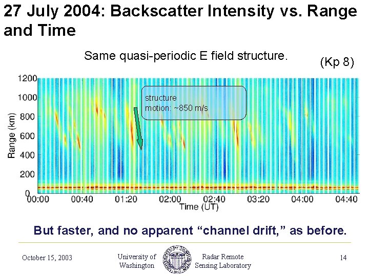 27 July 2004: Backscatter Intensity vs. Range and Time Same quasi-periodic E field structure.