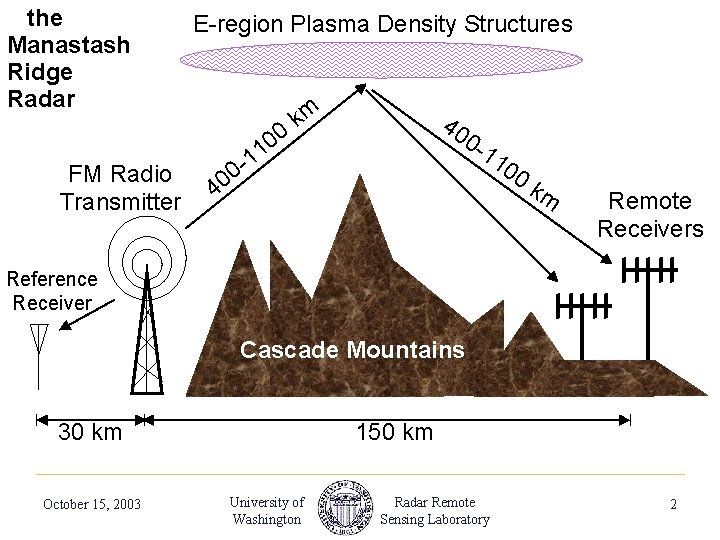 the Manastash Ridge Radar FM Radio Transmitter E-region Plasma Density Structures 0 - 40