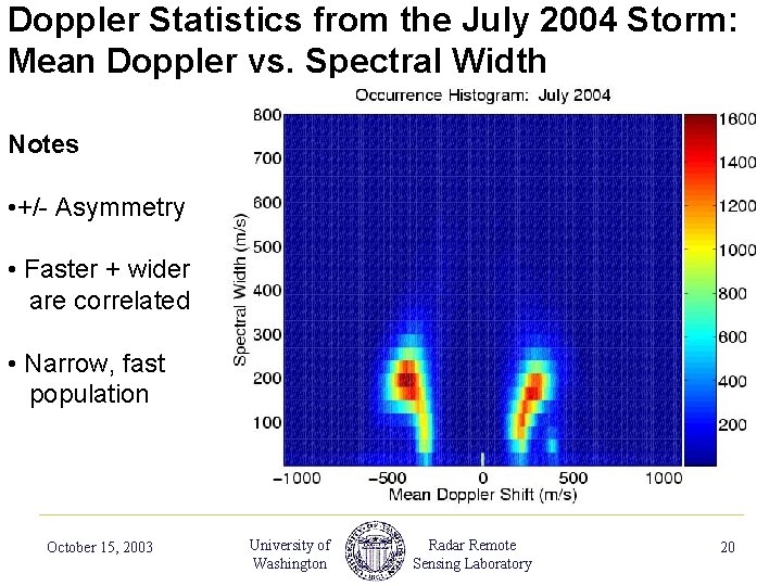 Doppler Statistics from the July 2004 Storm: Mean Doppler vs. Spectral Width Notes •
