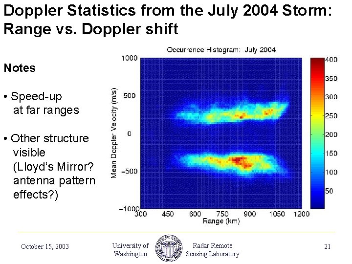 Doppler Statistics from the July 2004 Storm: Range vs. Doppler shift Notes • Speed-up