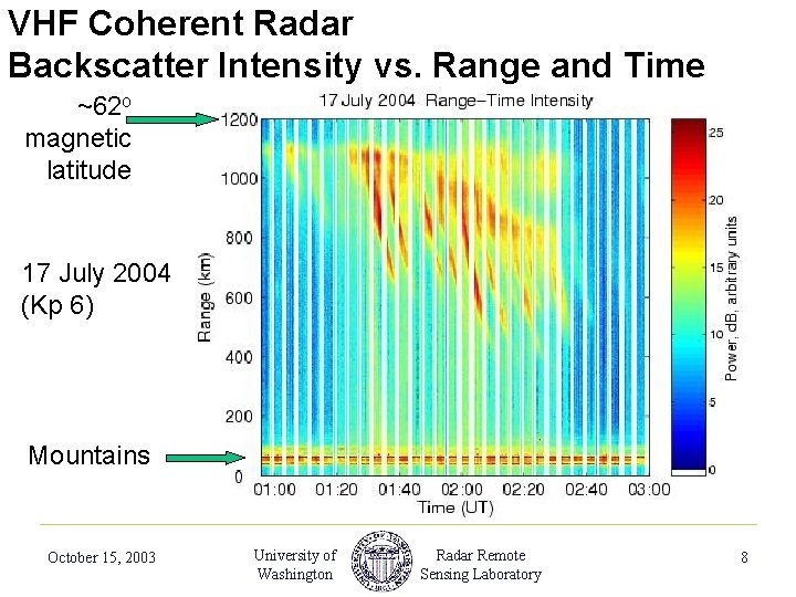 VHF Coherent Radar Backscatter Intensity vs. Range and Time ~62 o magnetic latitude 17