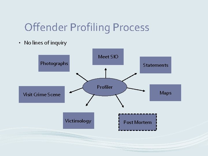 Offender Profiling Process • No lines of inquiry Meet SIO Photographs Statements Profiler Maps