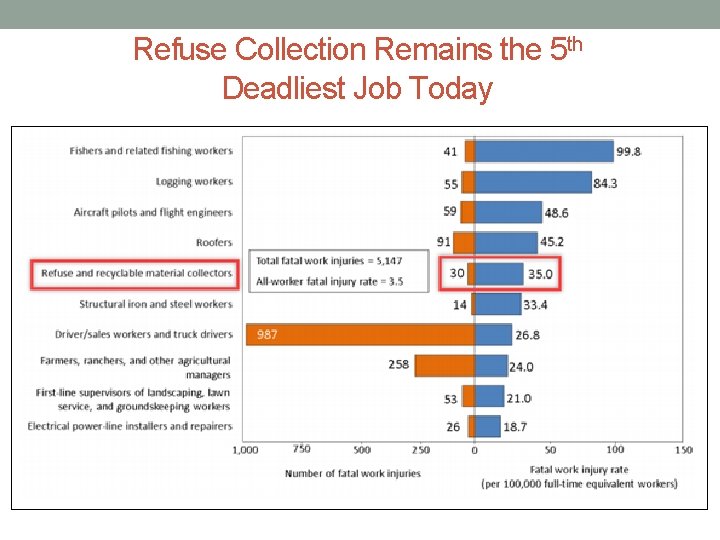 Refuse Collection Remains the 5 th Deadliest Job Today 