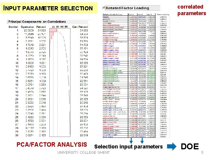 correlated parameters INPUT PARAMETER SELECTION PCA/FACTOR ANALYSIS Selection input parameters UNIVERSITY COLLEGE GHENT DOE