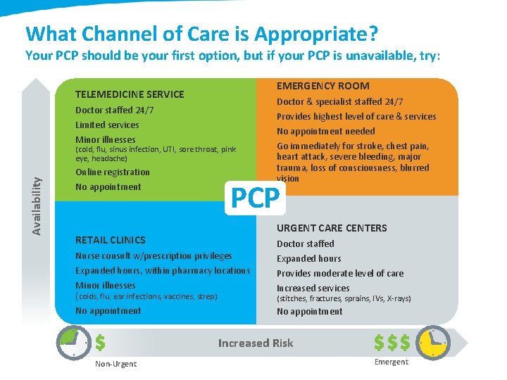 What Channel of Care is Appropriate? Your PCP should be your first option, but