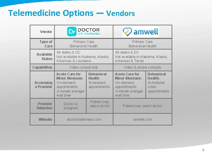 Telemedicine Options ― Vendors Vendor Type of Care Available States Capabilities Primary Care Behavioral