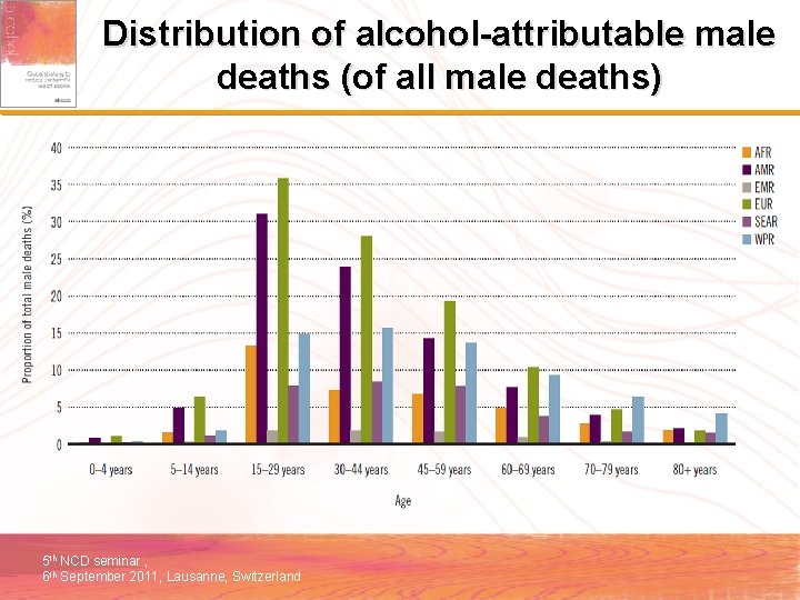 Distribution of alcohol-attributable male deaths (of all male deaths) 5 th NCD seminar ,