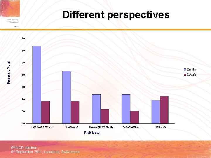 Percent of total Different perspectives Risk factor 5 th NCD seminar , 6 th