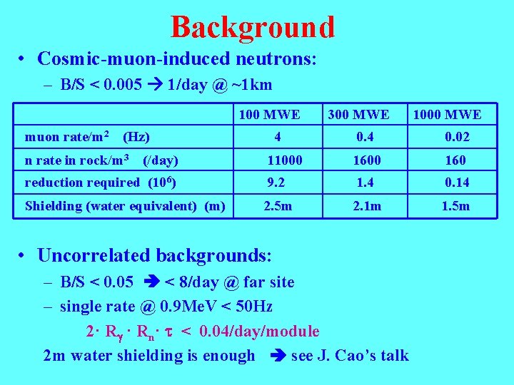 Background • Cosmic-muon-induced neutrons: – B/S < 0. 005 1/day @ ~1 km 100
