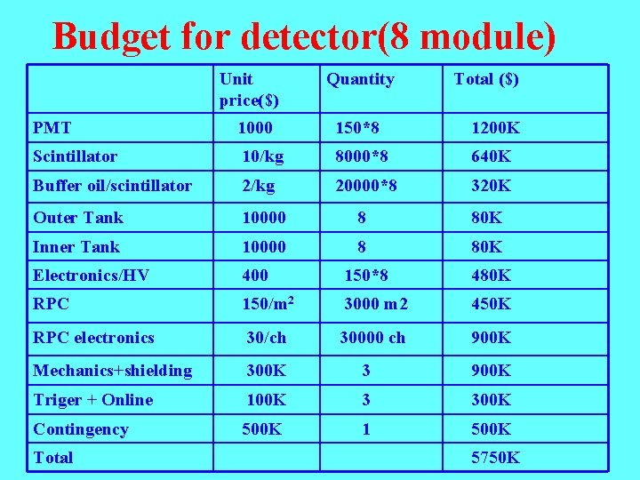 Budget for detector(8 module) Unit price($) Quantity Total ($) PMT 1000 150*8 1200 K