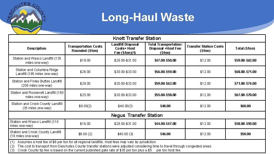 Long-Haul Waste Knott Transfer Station Description Transportation Costs Rounded ($/ton) Landfill Disposal Costs+ Host