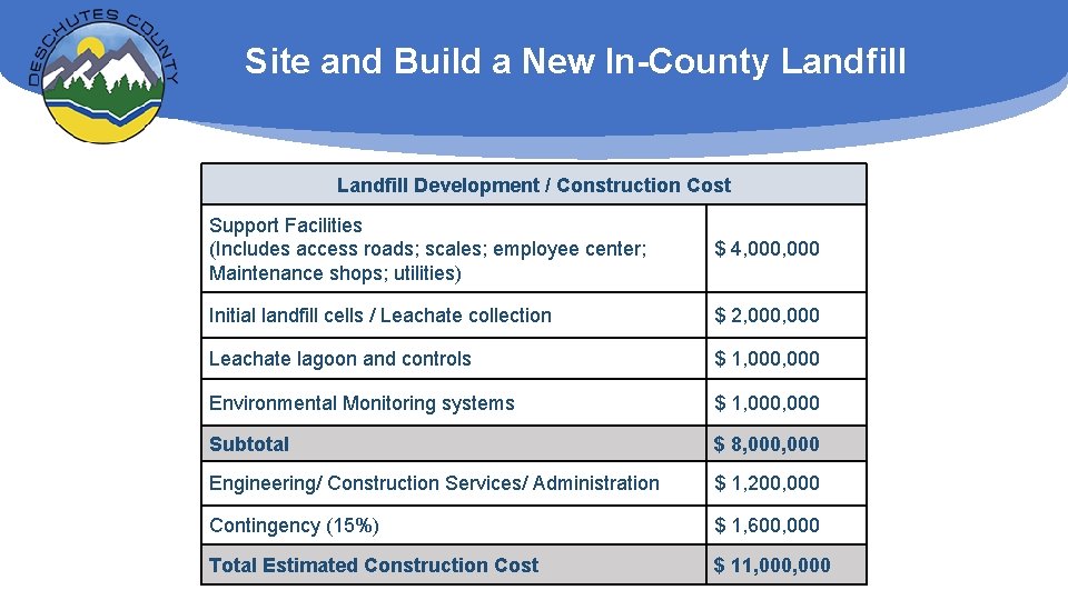 Site and Build a New In-County Landfill Development / Construction Cost Support Facilities (Includes