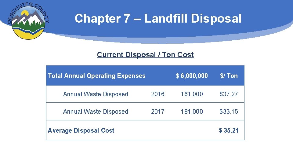 Chapter 7 – Landfill Disposal Current Disposal / Ton Cost Total Annual Operating Expenses