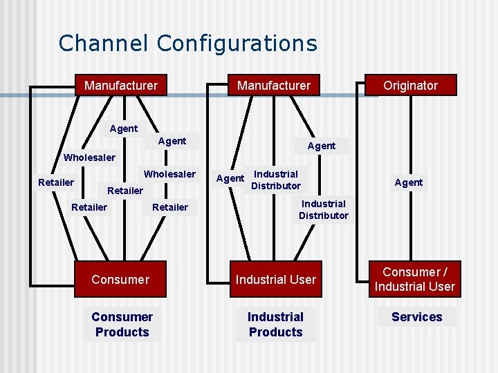 Channel Configurations Manufacturer Originator Agent Wholesaler Retailer Agent Industrial Distributor Consumer Industrial User Consumer