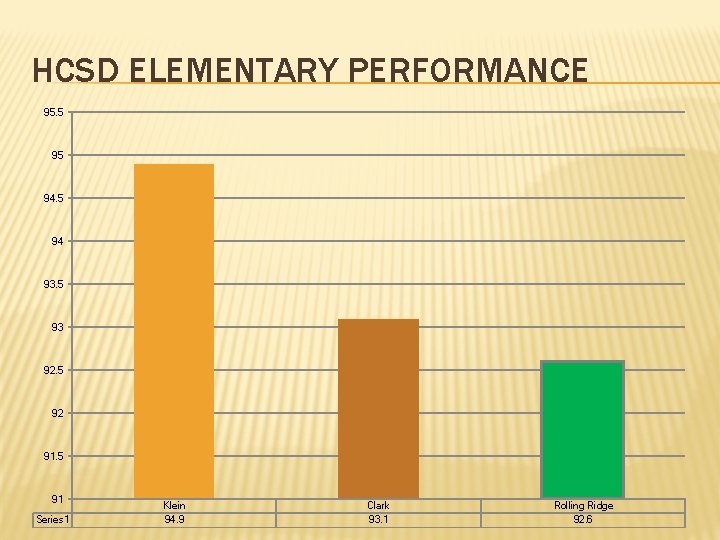 HCSD ELEMENTARY PERFORMANCE 95. 5 95 94 93. 5 93 92. 5 92 91.