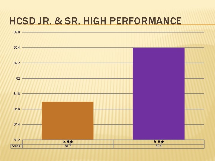 HCSD JR. & SR. HIGH PERFORMANCE 82. 6 82. 4 82. 2 82 81.