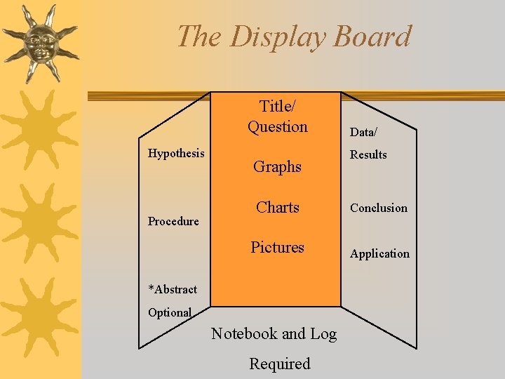 The Display Board Title/ Question Hypothesis Procedure Graphs Data/ Results Charts Conclusion Pictures Application