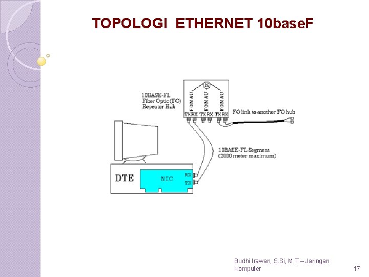 TOPOLOGI ETHERNET 10 base. F Budhi Irawan, S. Si, M. T – Jaringan Komputer