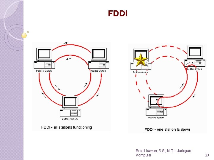 FDDI Budhi Irawan, S. Si, M. T – Jaringan Komputer 23 