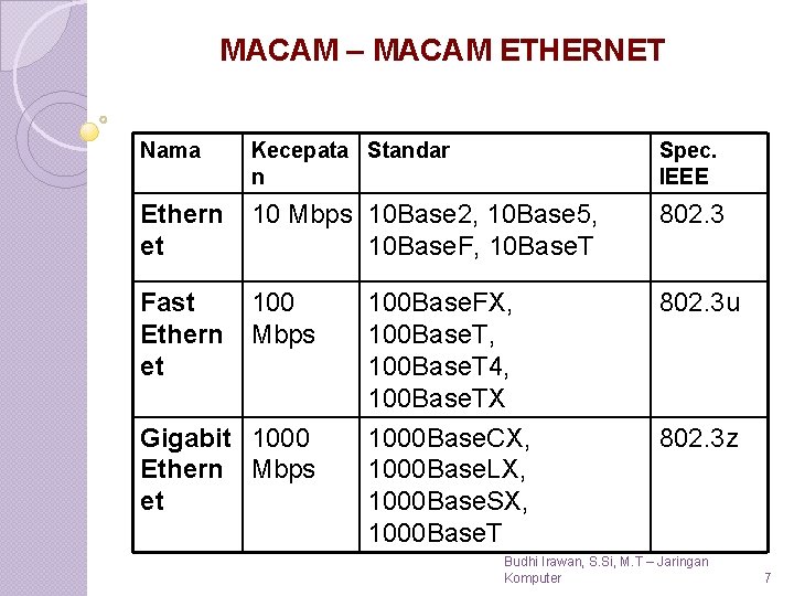 MACAM – MACAM ETHERNET Nama Kecepata Standar n Spec. IEEE Ethern et 10 Mbps