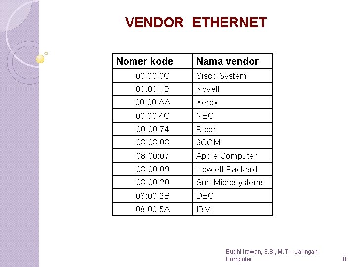 VENDOR ETHERNET Nomer kode Nama vendor 00: 0 C Sisco System 00: 1 B