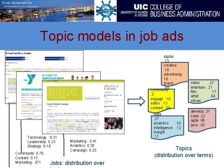Topic models in job ads Technology : 0. 31 Leadership: 0. 23 Strategy: 0.