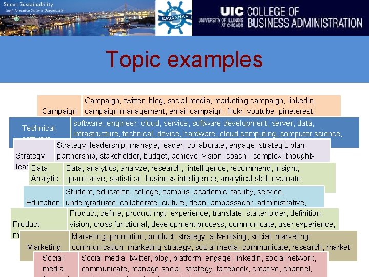 Topic examples Campaign, twitter, blog, social media, marketing campaign, linkedin, Campaign campaign management, email