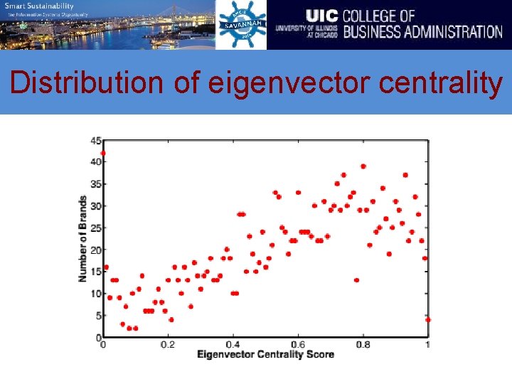 Distribution of eigenvector centrality 
