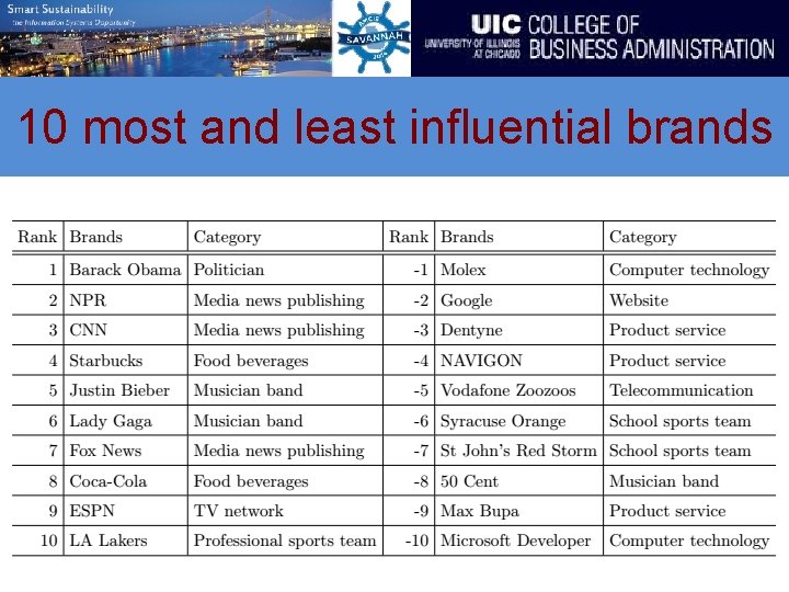 10 most and least influential brands 