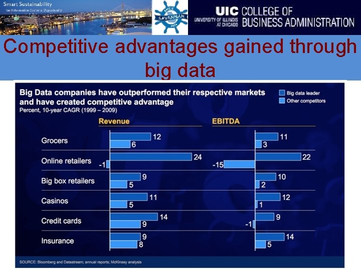 Competitive advantages gained through big data 