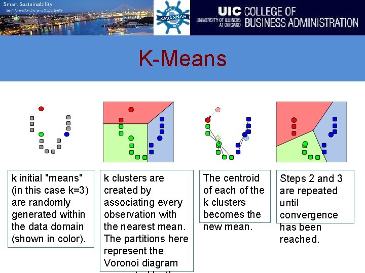 K-Means k initial "means" (in this case k=3) are randomly generated within the data