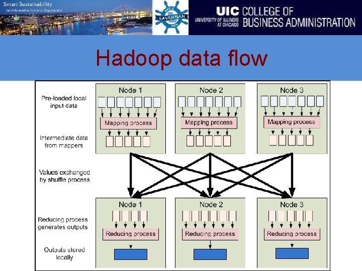 Hadoop data flow 