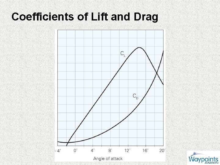 Coefficients of Lift and Drag 
