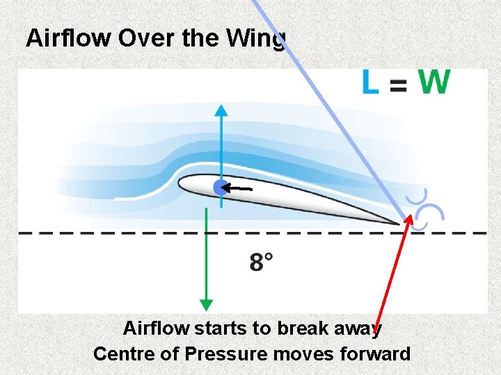 Airflow Over the Wing Airflow starts to break away Centre of Pressure moves forward